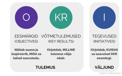 Kuidas okr töötab?